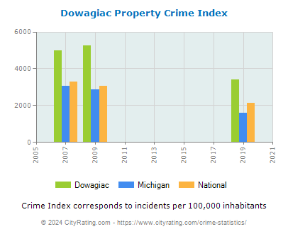 Dowagiac Property Crime vs. State and National Per Capita