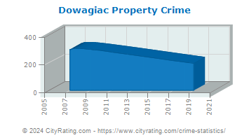 Dowagiac Property Crime