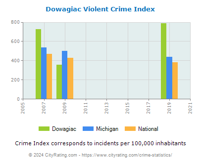 Dowagiac Violent Crime vs. State and National Per Capita