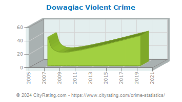 Dowagiac Violent Crime