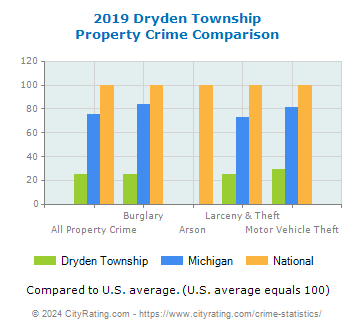 Dryden Township Property Crime vs. State and National Comparison