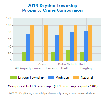 Dryden Township Property Crime vs. State and National Comparison