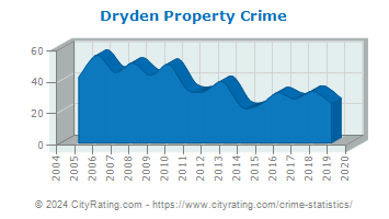 Dryden Township Property Crime