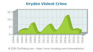 Dryden Township Violent Crime