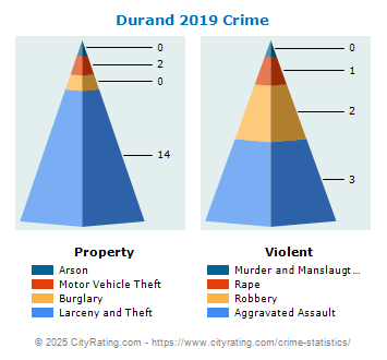 Durand Crime 2019