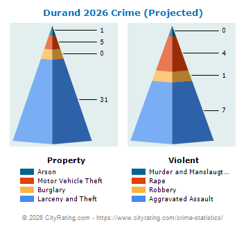 Durand Crime 2026