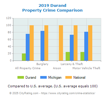 Durand Property Crime vs. State and National Comparison