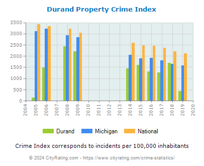 Durand Property Crime vs. State and National Per Capita