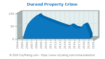 Durand Property Crime