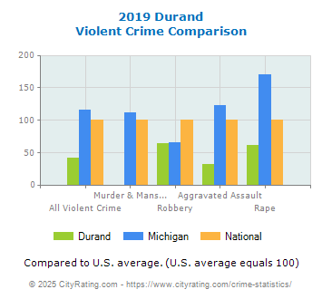 Durand Violent Crime vs. State and National Comparison