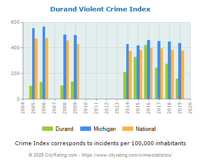 Durand Violent Crime vs. State and National Per Capita