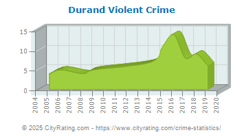 Durand Violent Crime