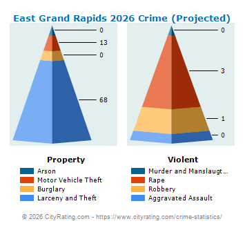 East Grand Rapids Crime 2026