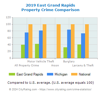 East Grand Rapids Property Crime vs. State and National Comparison