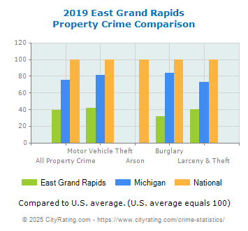 East Grand Rapids Property Crime vs. State and National Comparison