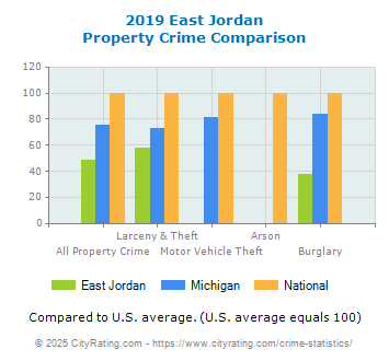 East Jordan Property Crime vs. State and National Comparison