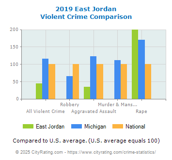 East Jordan Violent Crime vs. State and National Comparison