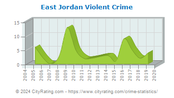 East Jordan Violent Crime