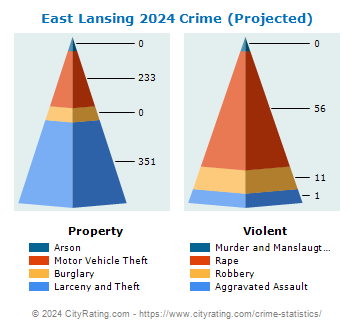 East Lansing Crime 2024
