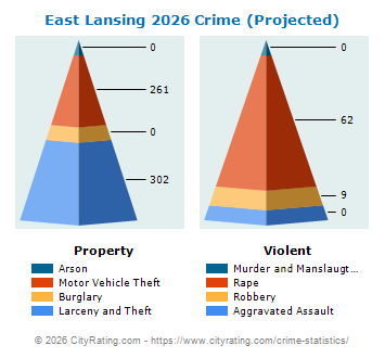 East Lansing Crime 2026
