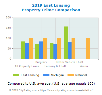 East Lansing Property Crime vs. State and National Comparison