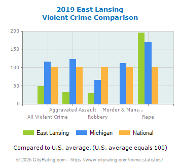 East Lansing Violent Crime vs. State and National Comparison