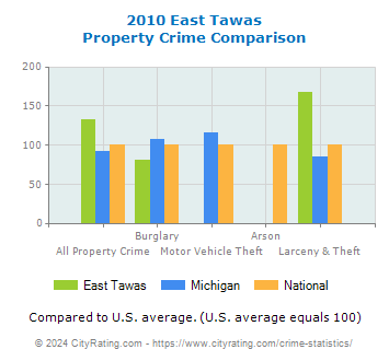 East Tawas Property Crime vs. State and National Comparison