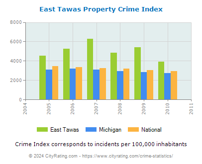 East Tawas Property Crime vs. State and National Per Capita