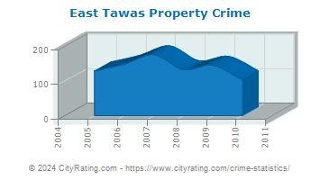 East Tawas Property Crime
