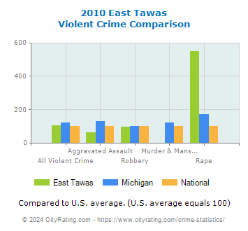 East Tawas Violent Crime vs. State and National Comparison