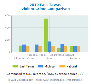 East Tawas Violent Crime vs. State and National Comparison