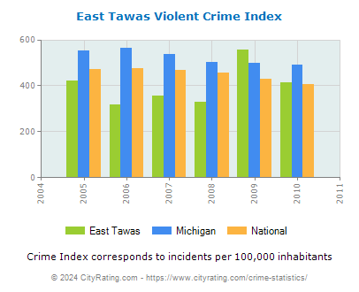 East Tawas Violent Crime vs. State and National Per Capita