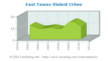 East Tawas Violent Crime