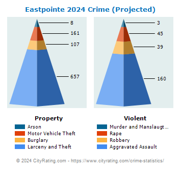 Eastpointe Crime 2024