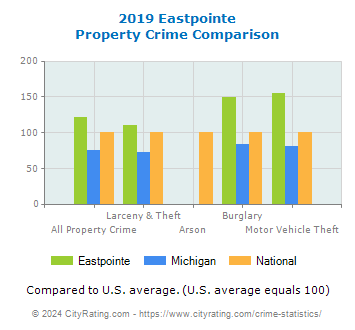 Eastpointe Property Crime vs. State and National Comparison