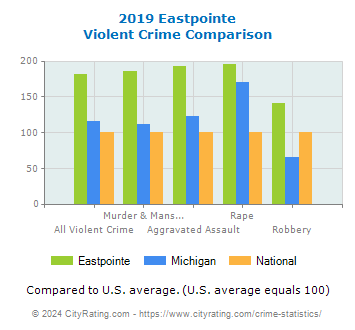Eastpointe Violent Crime vs. State and National Comparison