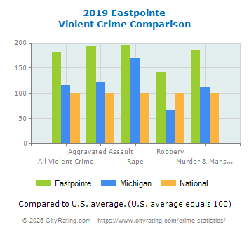 Eastpointe Violent Crime vs. State and National Comparison