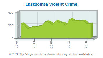 Eastpointe Violent Crime
