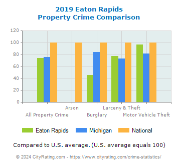 Eaton Rapids Property Crime vs. State and National Comparison