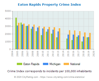 Eaton Rapids Property Crime vs. State and National Per Capita