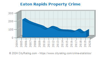 Eaton Rapids Property Crime