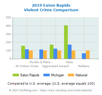 Eaton Rapids Violent Crime vs. State and National Comparison