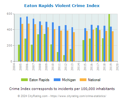 Eaton Rapids Violent Crime vs. State and National Per Capita