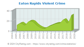 Eaton Rapids Violent Crime