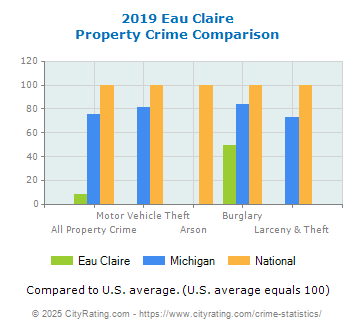 Eau Claire Property Crime vs. State and National Comparison