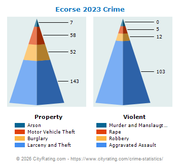 Ecorse Crime 2023