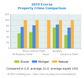 Ecorse Property Crime vs. State and National Comparison