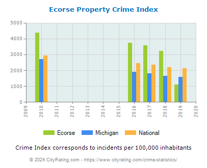 Ecorse Property Crime vs. State and National Per Capita