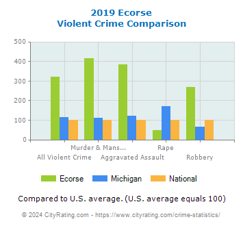 Ecorse Violent Crime vs. State and National Comparison