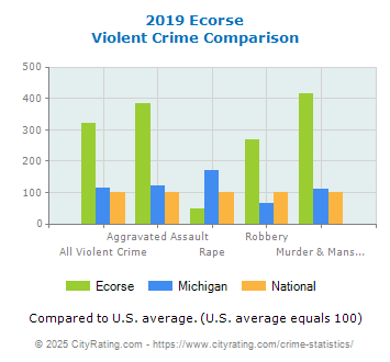 Ecorse Violent Crime vs. State and National Comparison